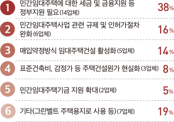1 민간임대주택에 대한 세금 및 금융지원 등 정부지원 필요(14업체) 38% 2 민간임대주택사업 관련 규제 및 인허가절차 16% 3 매입약정방식 임대주택건설 활성화(5업체) 14% 4 표준건축비, 감정가 등 주택건설원가 현실화(3업체) 8% 5 민간임대주택기금 지원 확대(2업체) 5% 6 기타(그린벨트 주택용지로 사용 등)(7업체) 19%