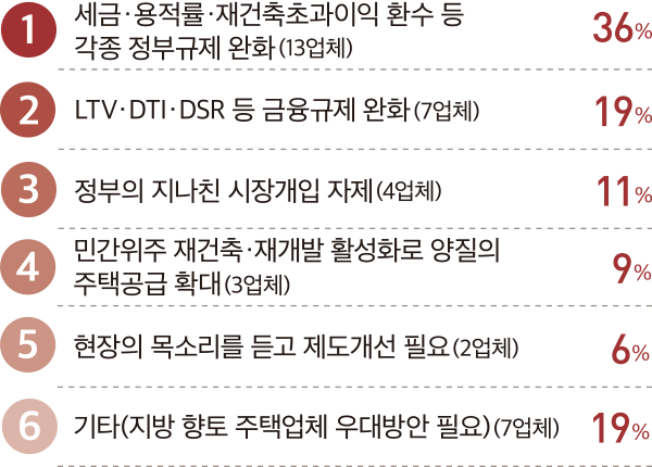 1 세금·용적률·재건축초과이익 환수 등 각종 정부규제 완화 (13업체) 36% 2 LTV·DTI·DSR 등 금융규제 완화(7업체) 19% 3 정부의 지나친 시장개입 자제(4업체) 11% 민간위주 재건축·재개발 활성화로 양질의 주택공급 확대(3업체) 5 현장의 목소리를 듣고 제도개선 필요(2업체) 6% 6 기타(지방 향토 주택업체 우대방안 필요)(7업체) 19%