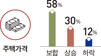 주택가격 58% 30% 12% 보합 상승 하락