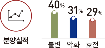 분양실적 40% 31% 29% 불변 악화 호전