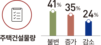 주택건설물량 41% 35% 24% 불변 증가 감소