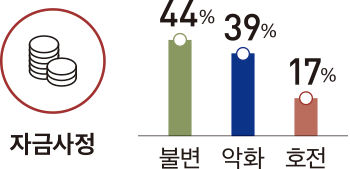 자금사정 44% 39% 17% 불변 악화 호전