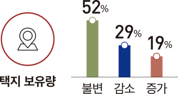 택지 보유량 52% 29% 19% 불변 감소 증가