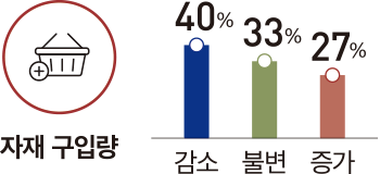 자재 구입량 40% 33% 27% 감소 불변 증가