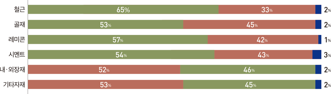 철근 골재 레미콘 시멘트 내 ·외장재 기타자재 33% 45% 42% 43% 52% 53% 65% 53% 57% 54% 46% 45% 2% 2% 1% 3% 2% 2%