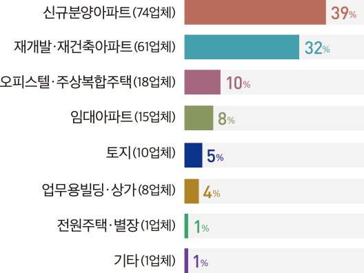 신규분양아파트 (74업체) 39% 재개발·재건축아파트 (61업체) 32% 오피스텔·주상복합주택(18업체) 10% 임대아파트(15업체) 8% 토지(10업체) 5% 업무용빌딩·상가(8업체) 4% 전원주택·별장(1업체) 1% 기타(1업체) 1%