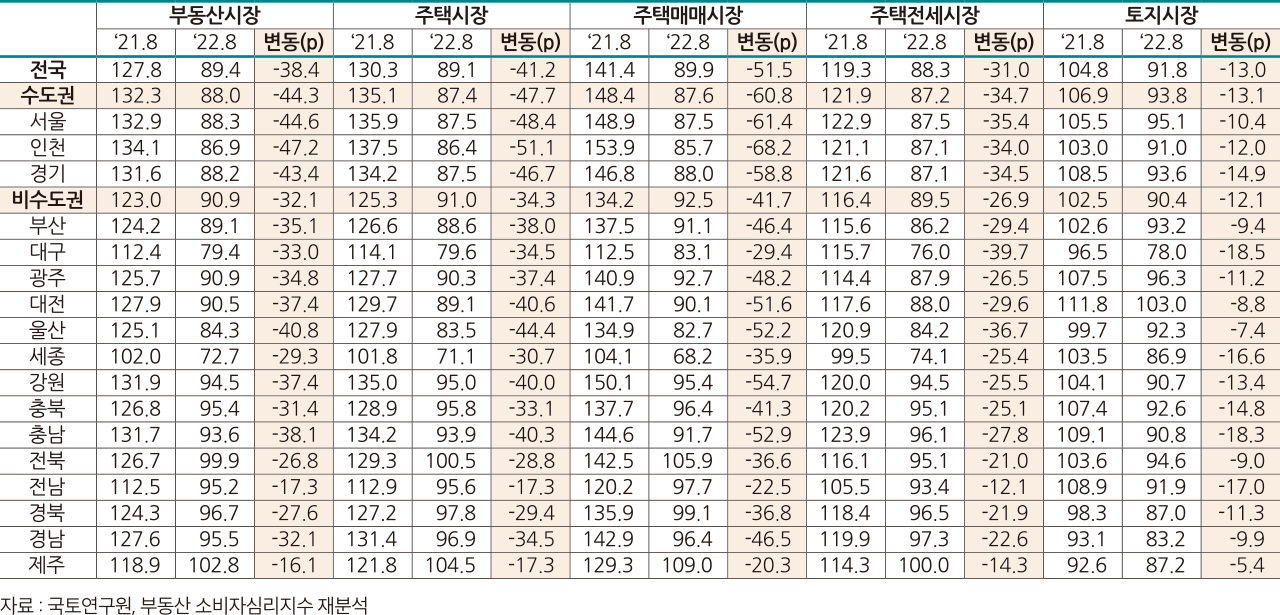 자료 : 국토연구원, 부동산 소비자심리지수 재분석